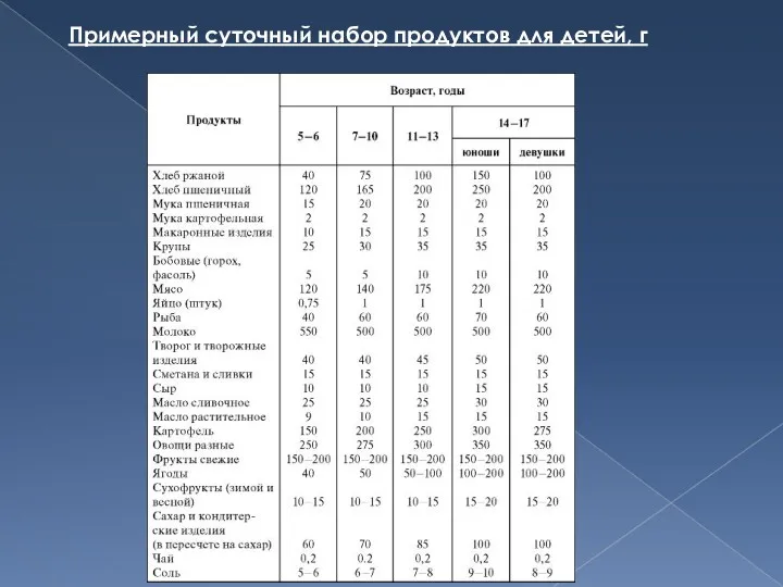 Примерный суточный набор продуктов для детей, г