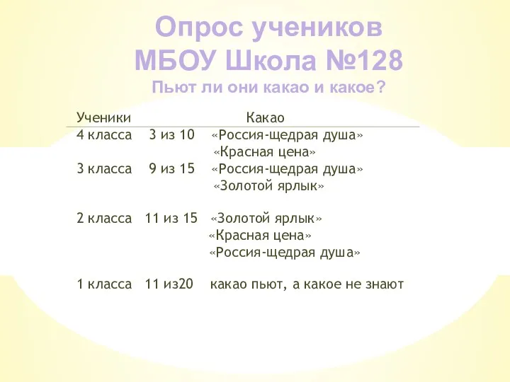 Опрос учеников МБОУ Школа №128 Пьют ли они какао и