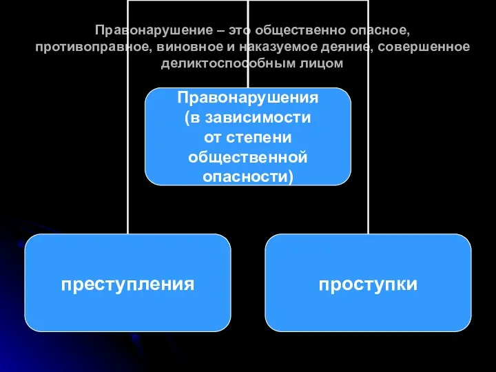 Правонарушение – это общественно опасное, противоправное, виновное и наказуемое деяние, совершенное деликтоспособным лицом