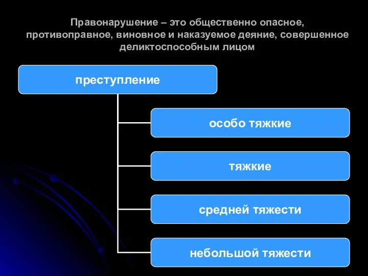 Правонарушение – это общественно опасное, противоправное, виновное и наказуемое деяние, совершенное деликтоспособным лицом