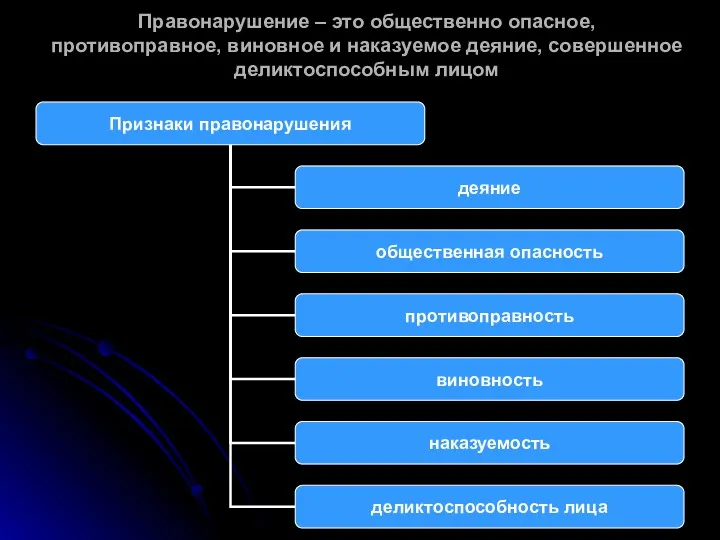 Правонарушение – это общественно опасное, противоправное, виновное и наказуемое деяние, совершенное деликтоспособным лицом