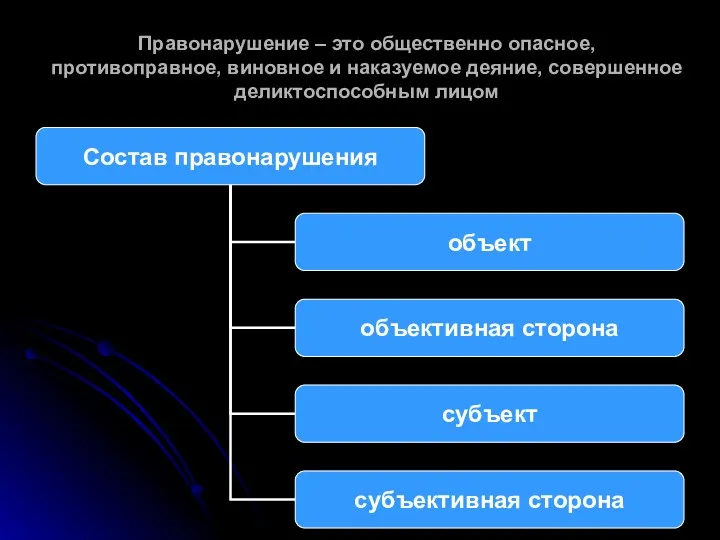 Правонарушение – это общественно опасное, противоправное, виновное и наказуемое деяние, совершенное деликтоспособным лицом