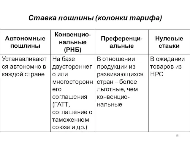 Ставка пошлины (колонки тарифа)