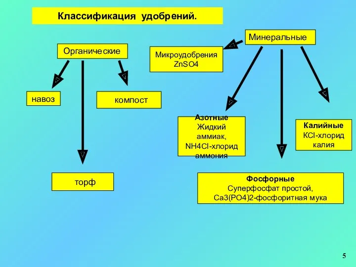 Классификация удобрений. Органические Минеральные компост торф навоз Азотные Жидкий аммиак,