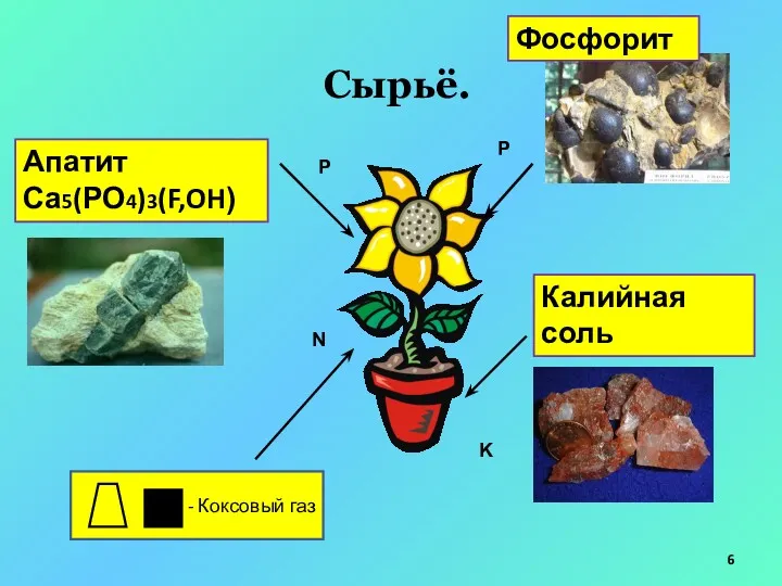 Сырьё. Апатит Са5(РО4)3(F,OH) Калийная соль Фосфорит - Коксовый газ P P N K