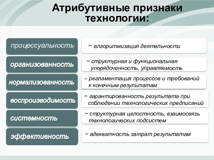 Атрибутивные признаки технологии: − гарантированность результата при соблюдении технологических предписаний