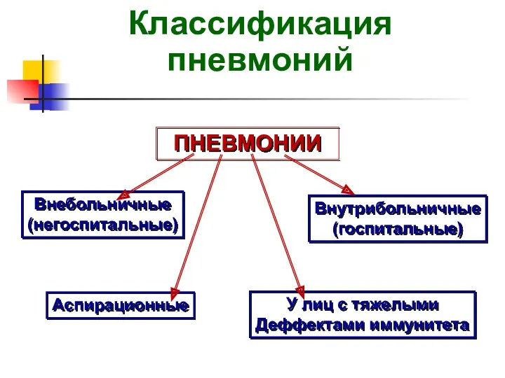 Классификация пневмоний ПНЕВМОНИИ Внебольничные (негоспитальные) Внутрибольничные (госпитальные) Аспирационные У лиц с тяжелыми Деффектами иммунитета