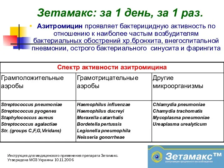 Азитромицин проявляет бактерицидную активность по отношению к наиболее частым возбудителям