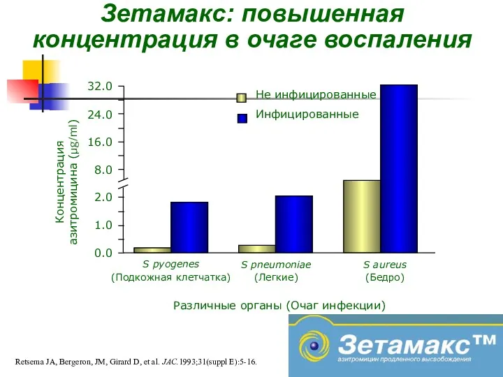 Концентрация азитромицина (μg/ml) S pyogenes (Подкожная клетчатка) S pneumoniae (Легкие)