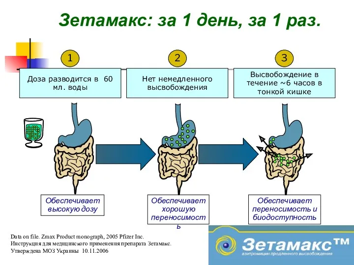 Зетамакс: за 1 день, за 1 раз. Data on file.