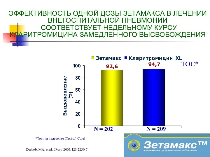 *Тест на излечение (Test of Cure) ЭФФЕКТИВНОСТЬ ОДНОЙ ДОЗЫ ЗЕТАМАКСА