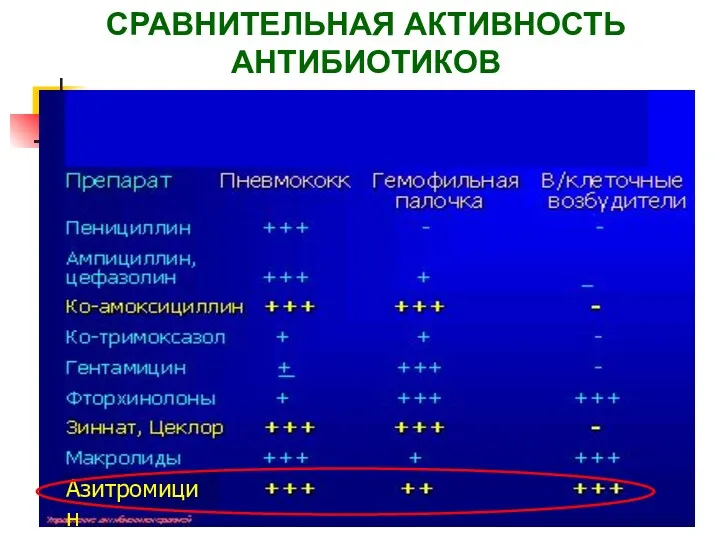 СРАВНИТЕЛЬНАЯ АКТИВНОСТЬ АНТИБИОТИКОВ