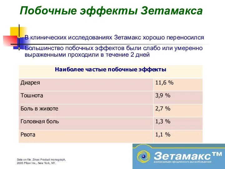 В клинических исследованиях Зетамакс хорошо переносился Большинство побочных эффектов были