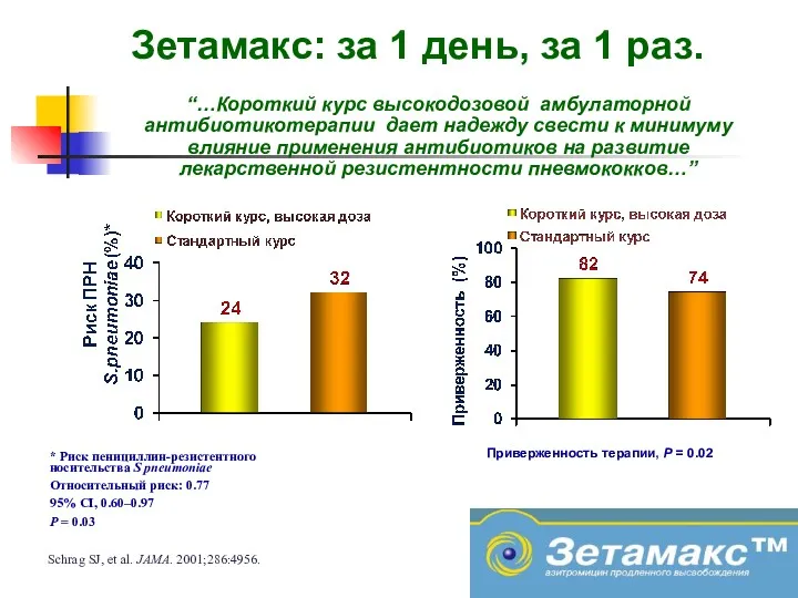 * Риск пенициллин-резистентного носительства S pneumoniae Относительный риск: 0.77 95%