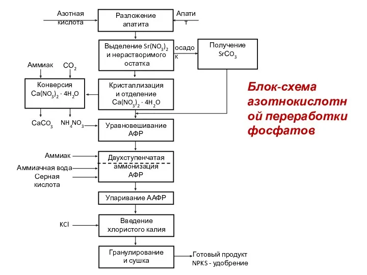 Блок-схема азотнокислотной переработки фосфатов