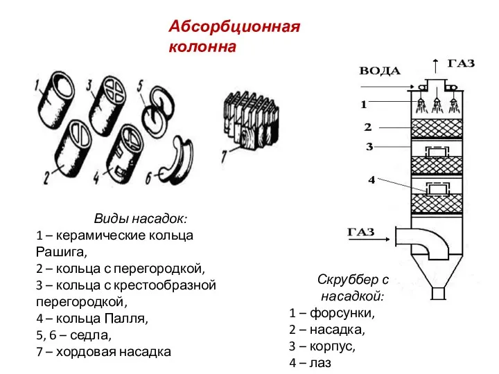 Скруббер с насадкой: 1 – форсунки, 2 – насадка, 3