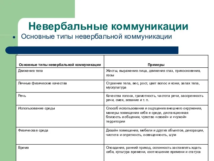 Невербальные коммуникации Основные типы невербальной коммуникации