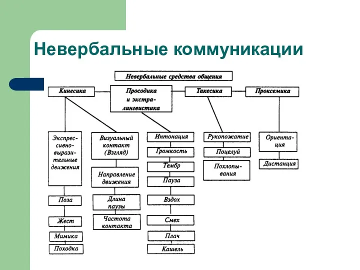 Невербальные коммуникации