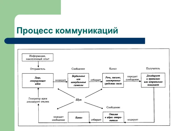 Процесс коммуникаций