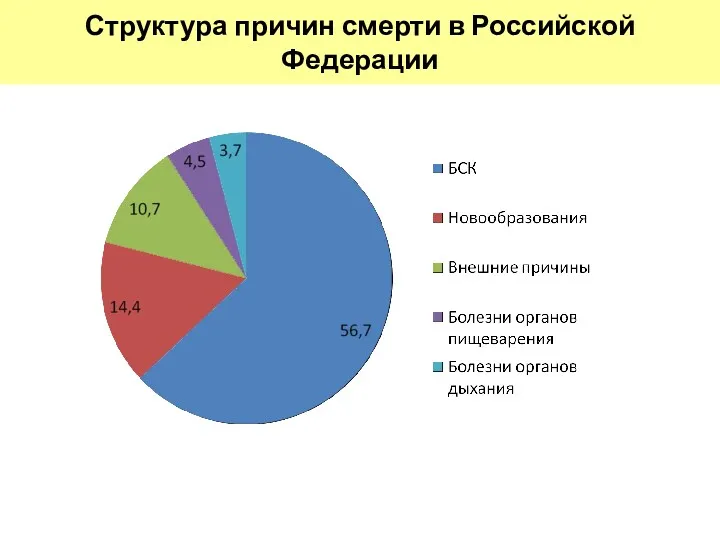 Структура причин смерти в Российской Федерации