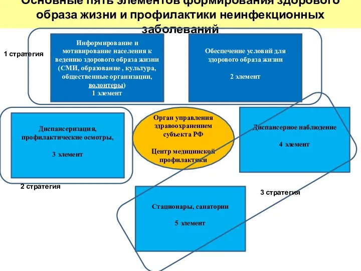 Орган управления здравоохранением субъекта РФ Центр медицинской профилактики Диспансерное наблюдение