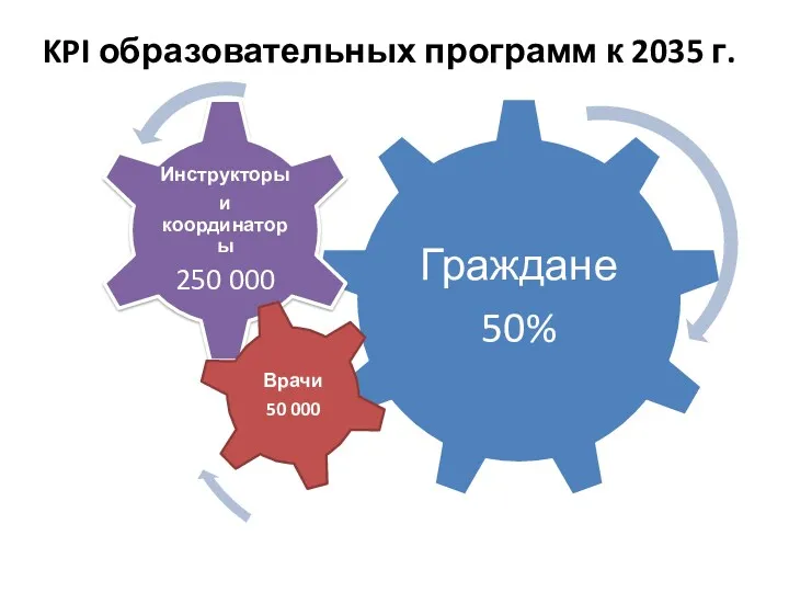 KPI образовательных программ к 2035 г.