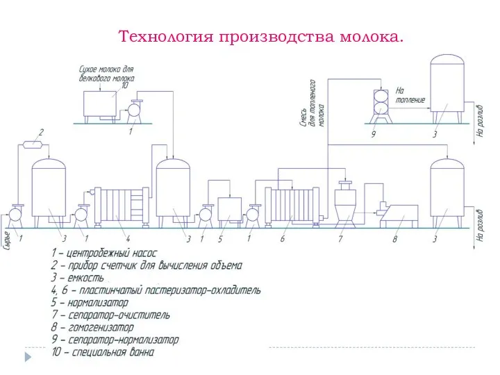 Технология производства молока.