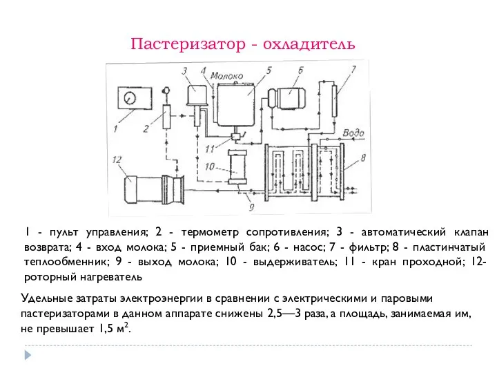 Пастеризатор - охладитель 1 - пульт управления; 2 - термометр