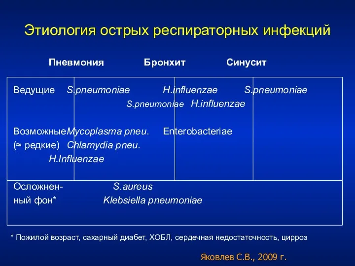 Этиология острых респираторных инфекций Пневмония Бронхит Синусит Ведущие S.pneumoniae H.influenzae