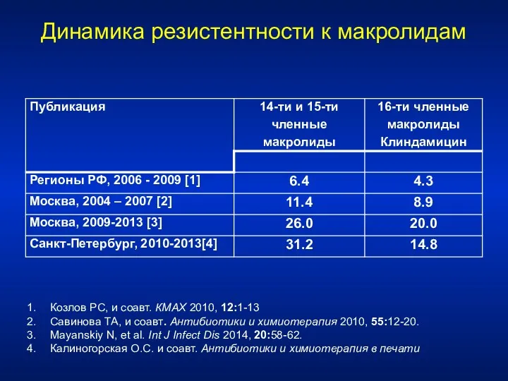 Динамика резистентности к макролидам Козлов РС, и соавт. КМАХ 2010,