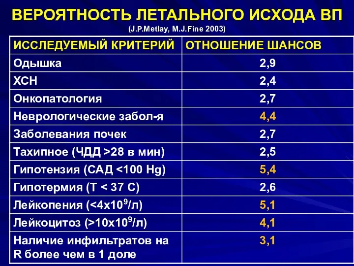 ВЕРОЯТНОСТЬ ЛЕТАЛЬНОГО ИСХОДА ВП (J.P.Metlay, M.J.Finе 2003)