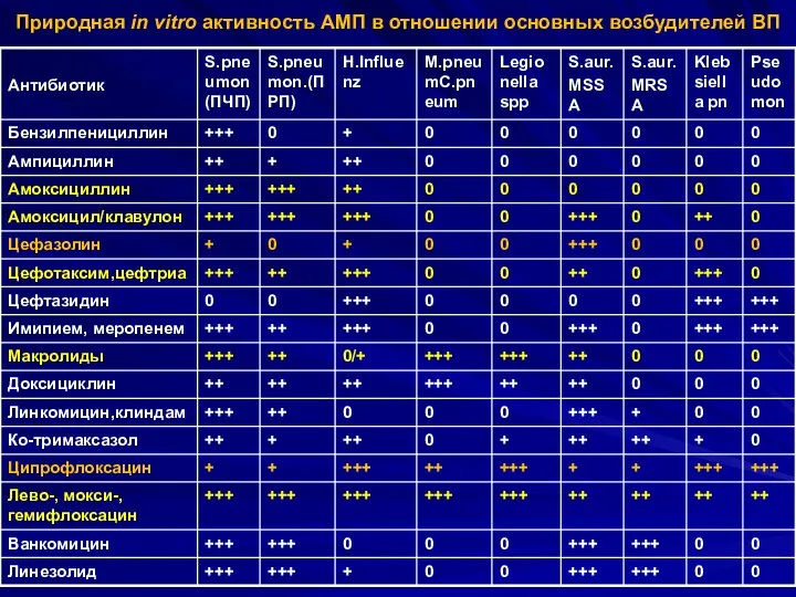 Природная in vitro активность АМП в отношении основных возбудителей ВП