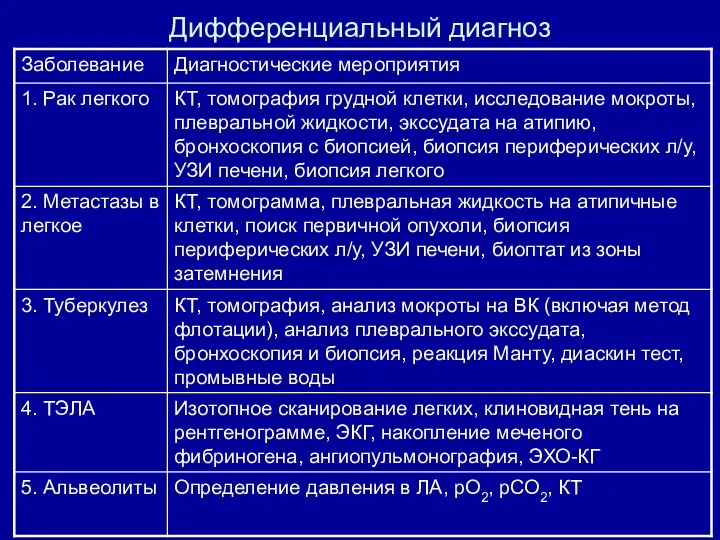 Дифференциальный диагноз