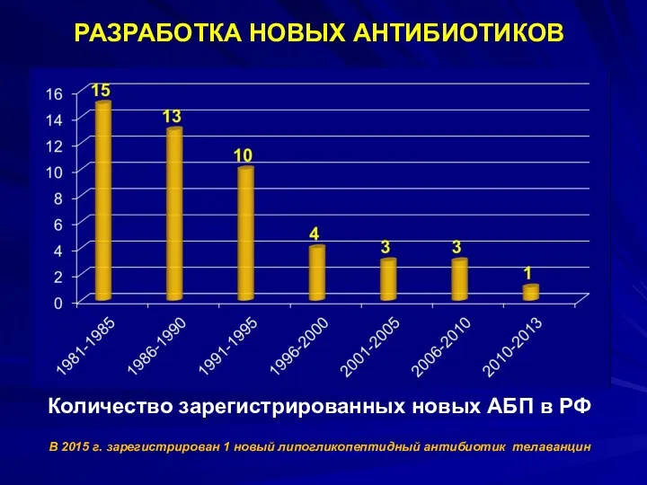 РАЗРАБОТКА НОВЫХ АНТИБИОТИКОВ Количество зарегистрированных новых АБП в РФ В