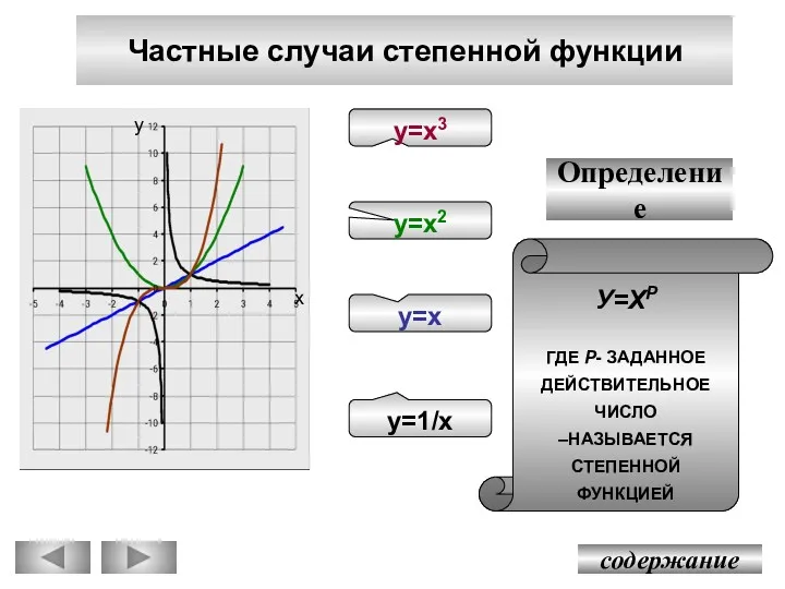 Частные случаи степенной функции у=х3 у=х2 у=х у=1/х содержание У=ХР