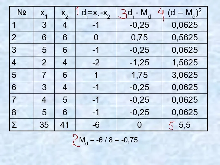 Мd = -6 / 8 = -0,75