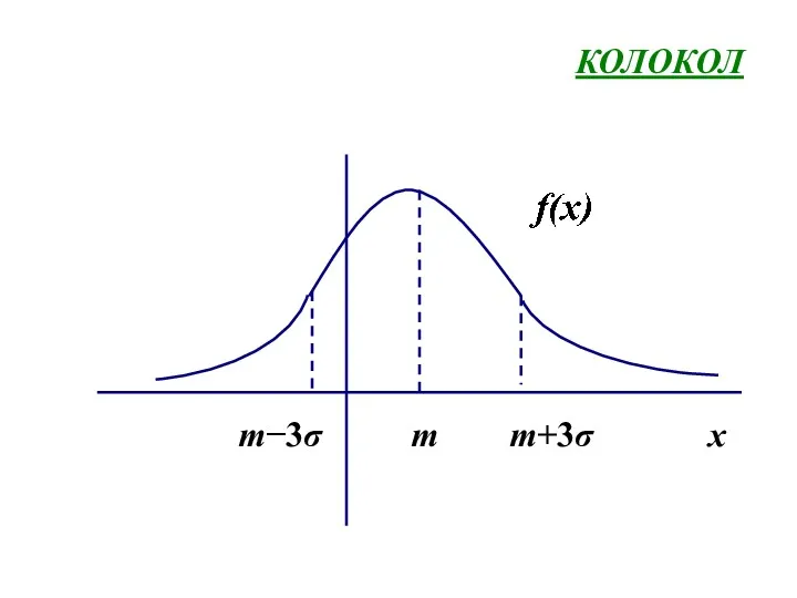 КОЛОКОЛ m−3σ m m+3σ x