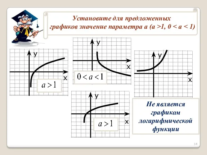 Не является графиком логарифмической функции