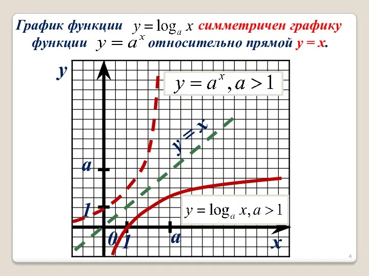 x y 0 a a y = x 1 1