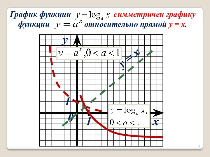 x y y = x 1 1 0 График функции