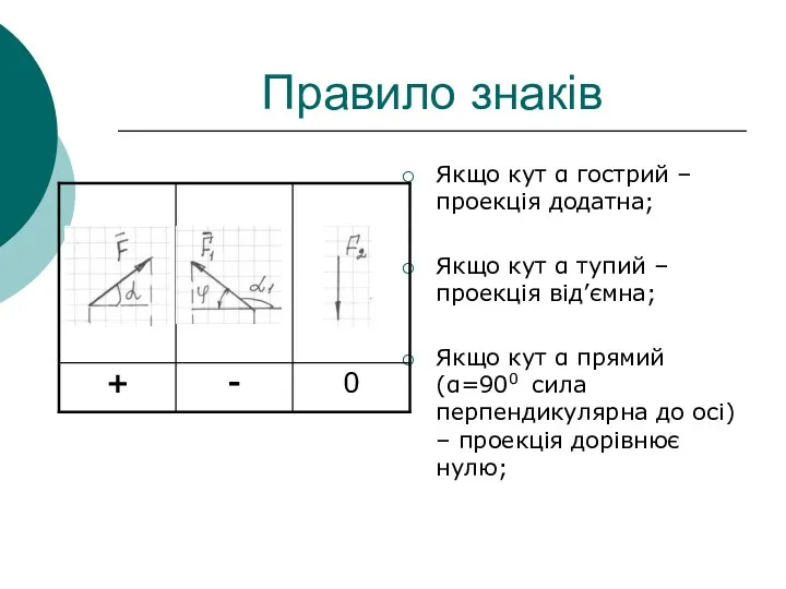 Правило знаків Якщо кут α гострий – проекція додатна; Якщо