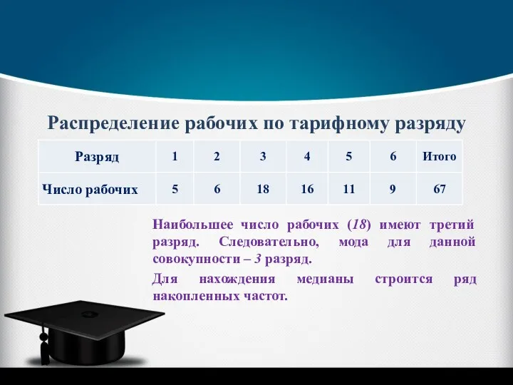 Распределение рабочих по тарифному разряду Наибольшее число рабочих (18) имеют