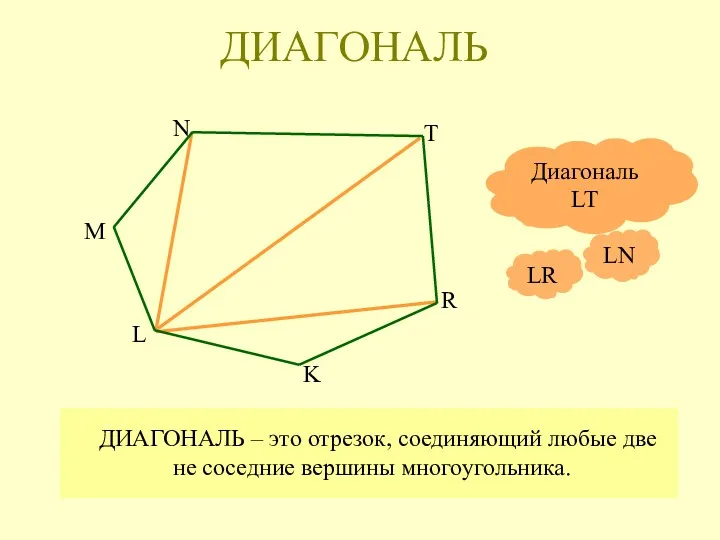ДИАГОНАЛЬ – это отрезок, соединяющий любые две не соседние вершины многоугольника. Диагональ LT ДИАГОНАЛЬ LN LR