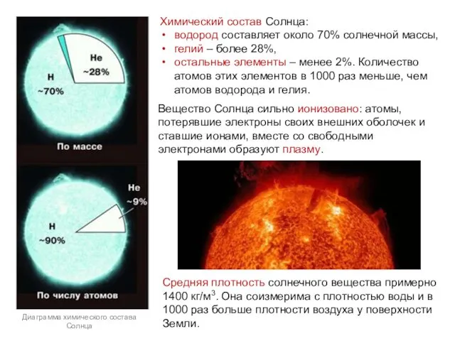 Химический состав Солнца: водород составляет около 70% солнечной массы, гелий