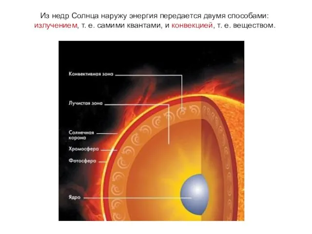 Из недр Солнца наружу энергия передается двумя способами: излучением, т.