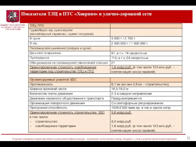 Показатели ТЛЦ и ПТС «Ховрино» и улично-дорожной сети К проекту