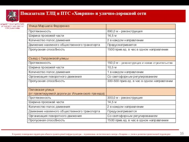 Показатели ТЛЦ и ПТС «Ховрино» и улично-дорожной сети К проекту