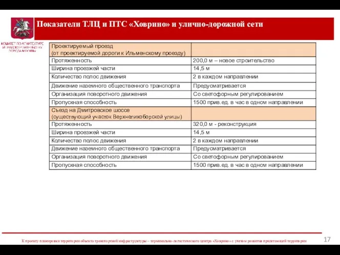 Показатели ТЛЦ и ПТС «Ховрино» и улично-дорожной сети К проекту