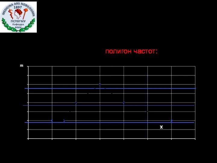 Графическое представление дискретного вариационного ряда - это полигон частот: х
