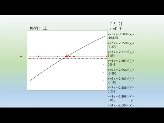 КРУПНЕЕ: [-5,-2] ε=0.01 k=1 x=-3.500 f(x)= -19.875 k=2 x=-2.750 f(x)=